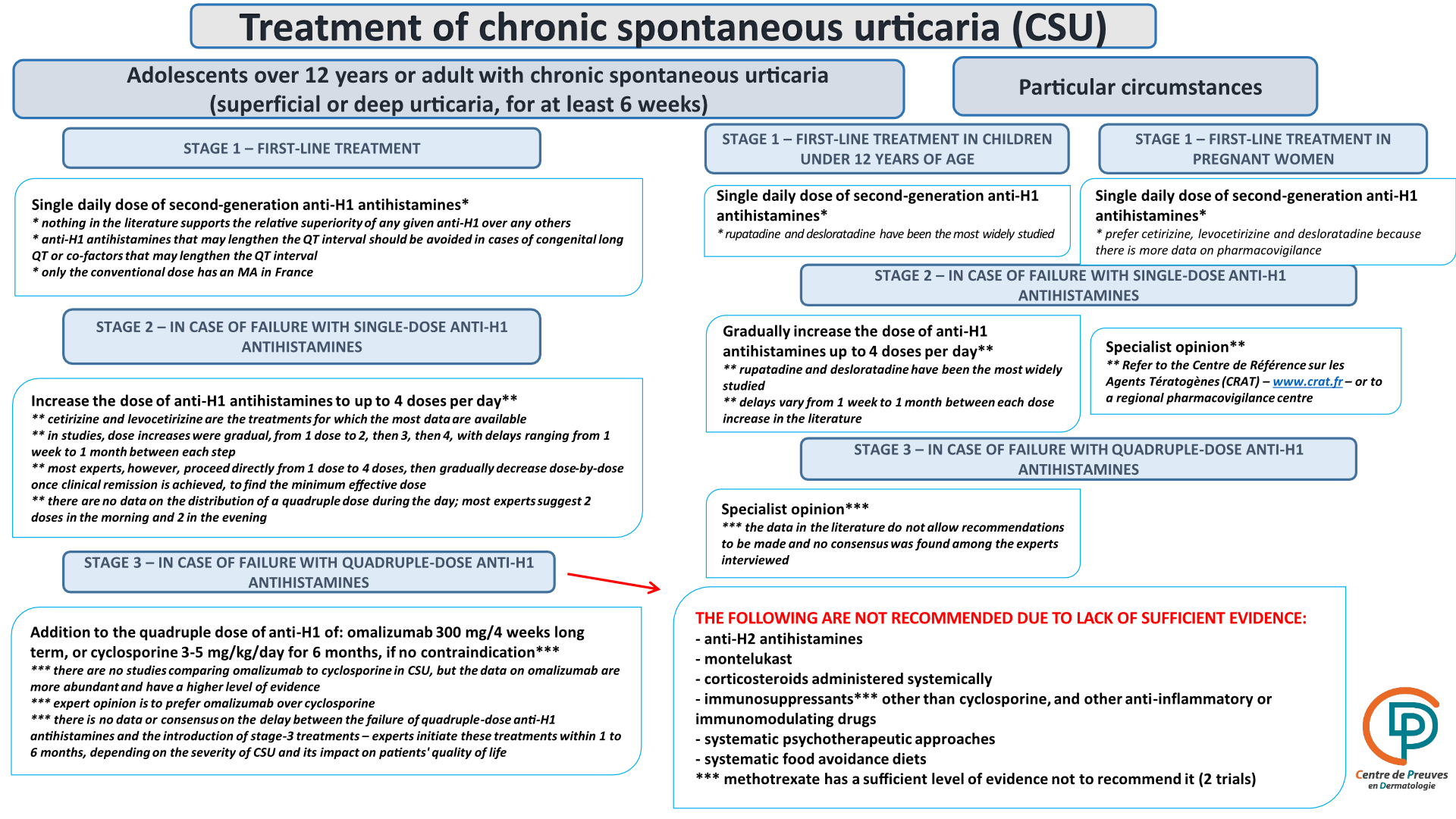 Decision tree algorithm for the management of chronic spontaneous ...